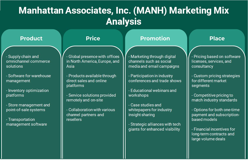 Manhattan Associates, Inc. (Manh): Análisis de marketing Mix