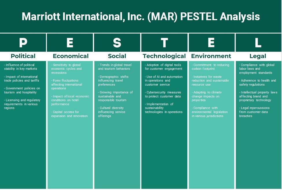 شركة ماريوت الدولية (MAR): تحليل PESTEL