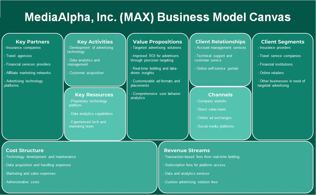Mediaalpha, Inc. (MAX): Modelo de negocios Canvas
