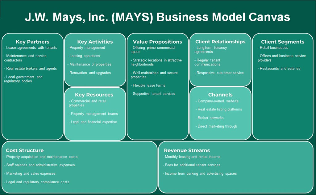 J.W. Mays, Inc. (Mays): Canvas de modelo de negócios