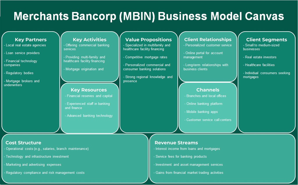 Merchants Bancorp (MBIN): Canvas de modelo de negocio