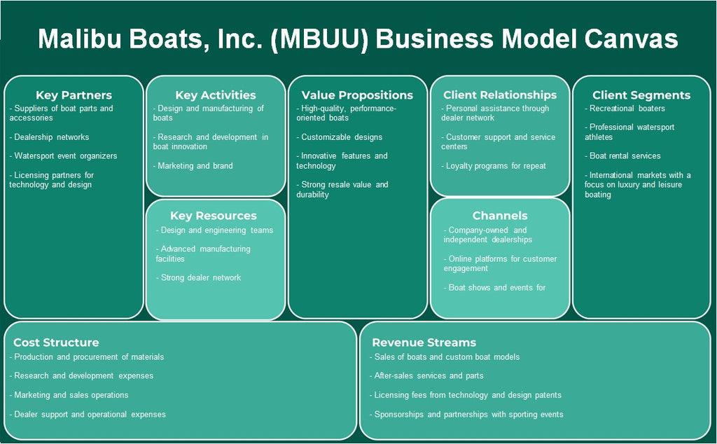 شركة Malibu Boats, Inc. (MBUU): نموذج الأعمال التجارية
