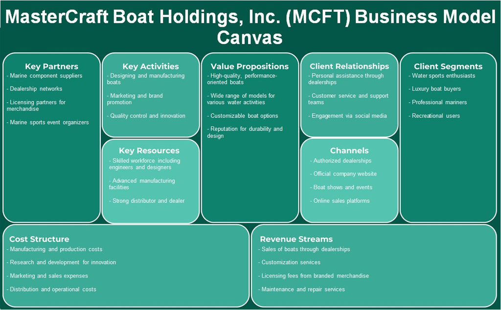 Mastercraft Boat Holdings, Inc. (MCFT): Modelo de negocios Canvas