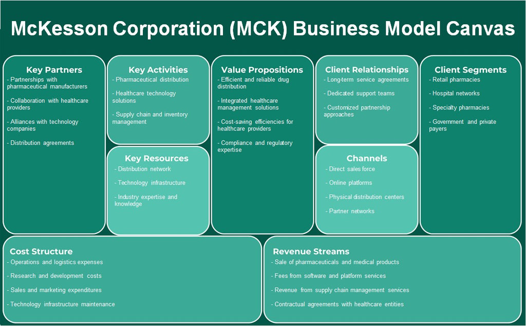 McKesson Corporation (MCK): Modelo de negocios Canvas
