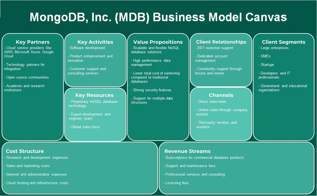 MongoDB, Inc. (MDB): Canvas de modelo de negocio