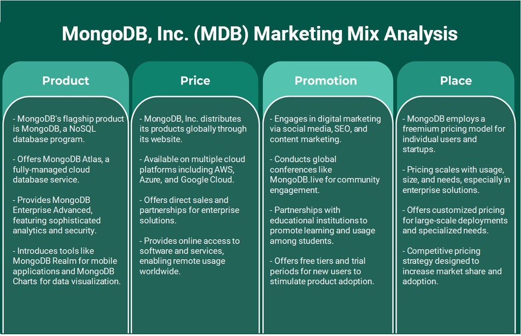 MongoDB, Inc. (MDB): análise de mix de marketing
