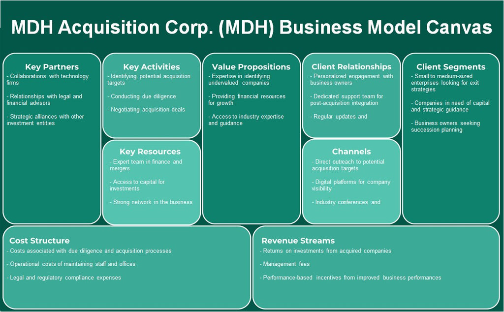MDH Acquisition Corp. (MDH): toile de modèle d'entreprise