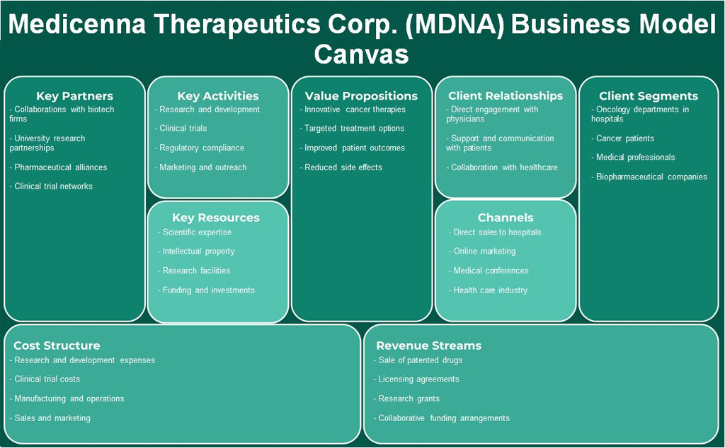 Medicenna Therapeutics Corp. (MDNA): Canvas de modelo de negócios