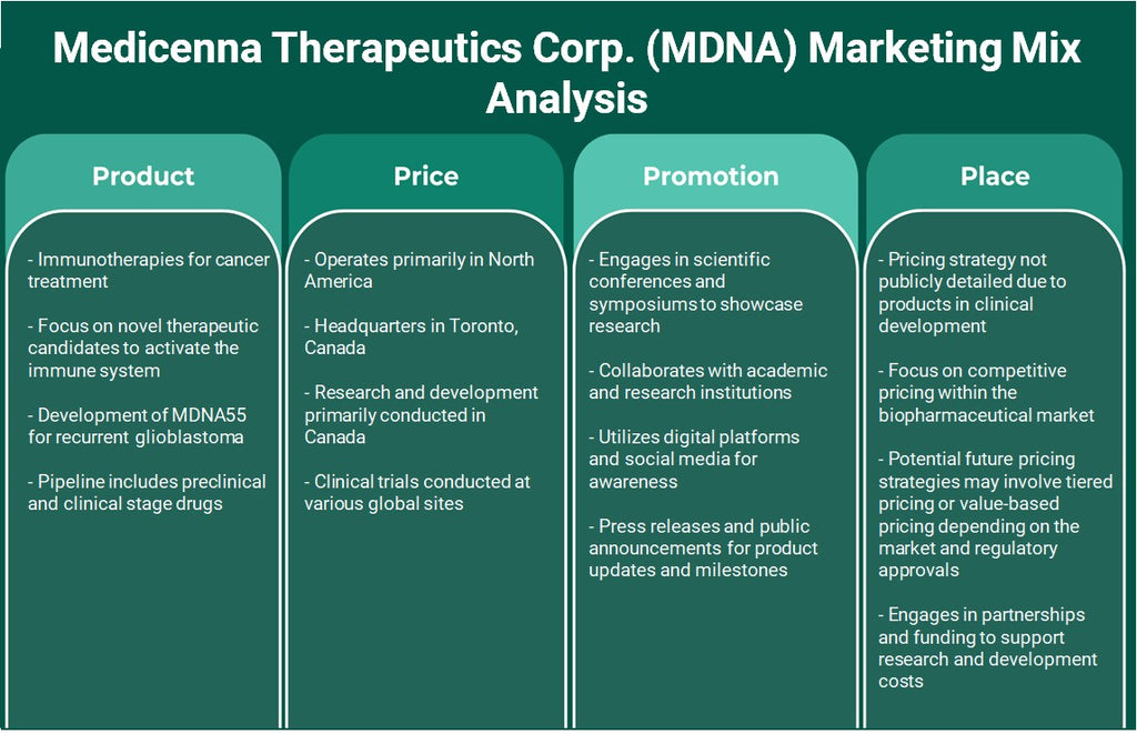 شركة Medicenna Therapeutics Corp. (MDNA): تحليل المزيج التسويقي
