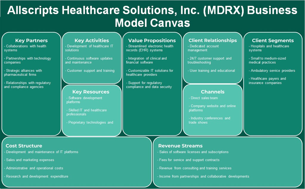 AllScripts Healthcare Solutions, Inc. (MDRX): Modelo de negocios Canvas
