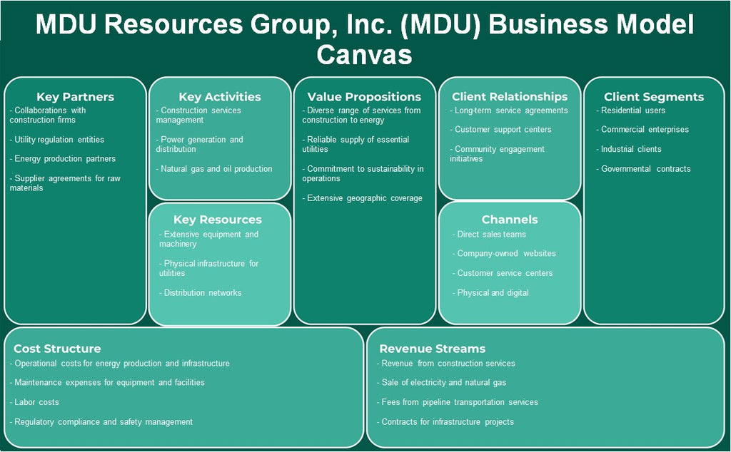 MDU Resources Group, Inc. (MDU): Canvas du modèle d'entreprise