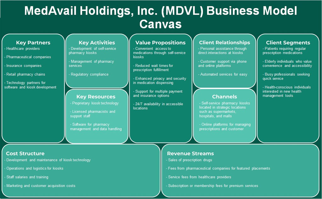Medavail Holdings, Inc. (MDVL): Canvas de modelo de negocio