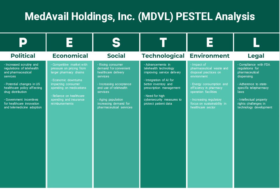 MedAvail Holdings, Inc. (MDVL): تحليل PESTEL