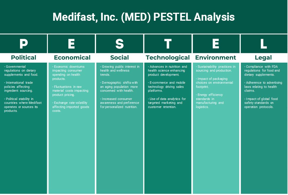 Medifast, Inc. (MED): Análisis de Pestel