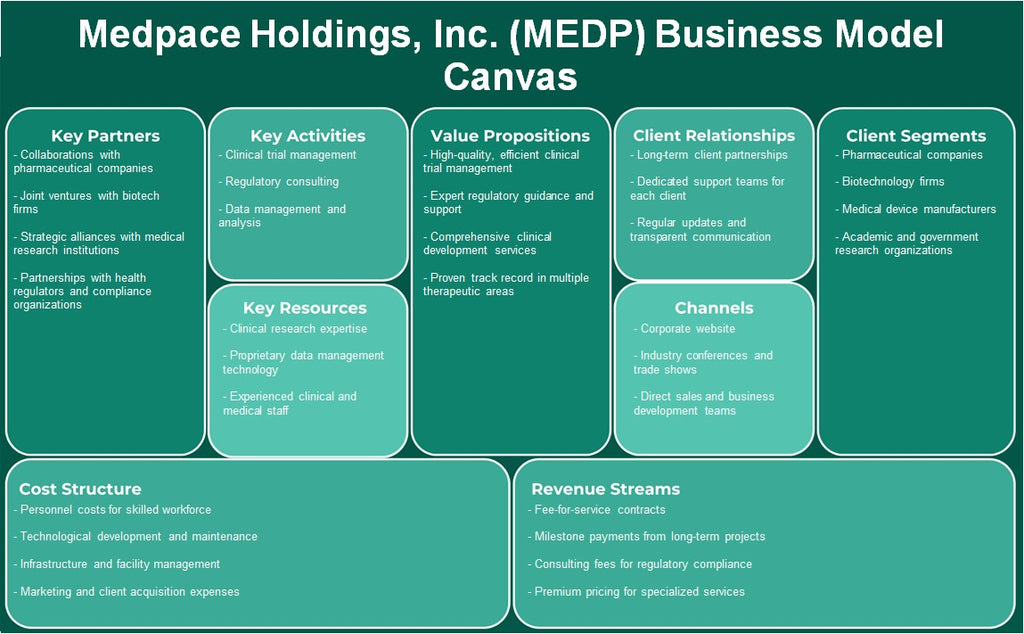Medpace Holdings, Inc. (MEDP): Modelo de negocios Canvas