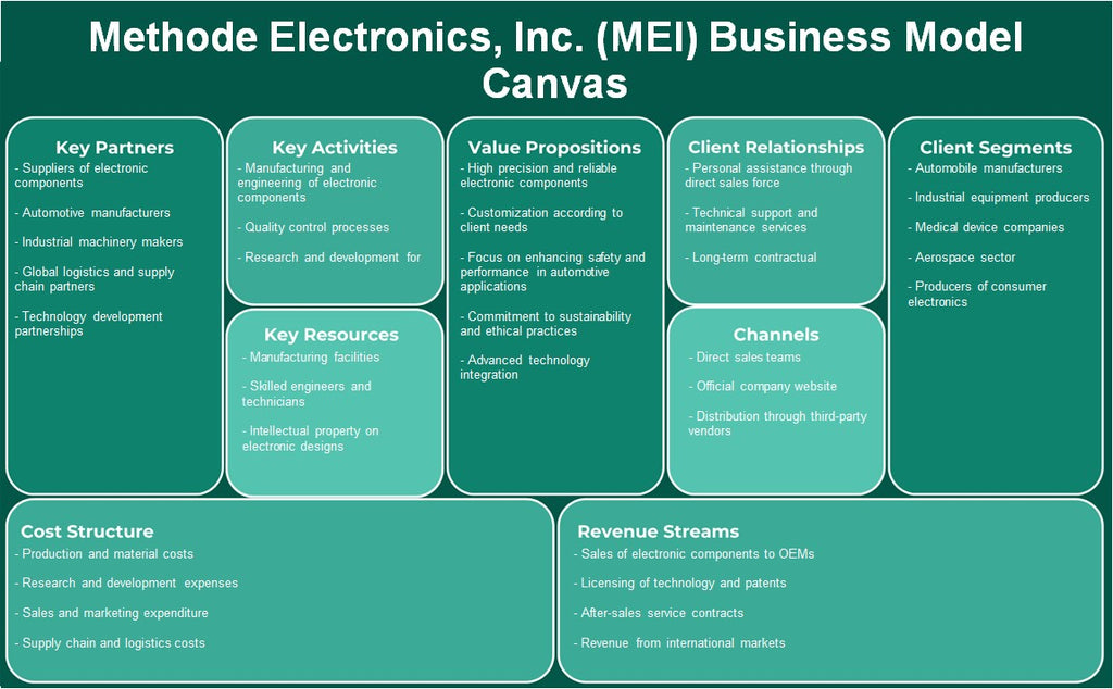 Methode Electronics, Inc. (MEI): Canvas de modelo de negócios
