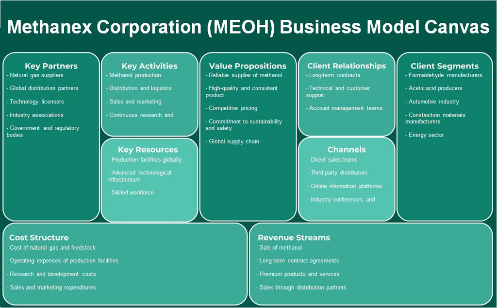 Methanex Corporation (MEOH): Modelo de negocios Canvas
