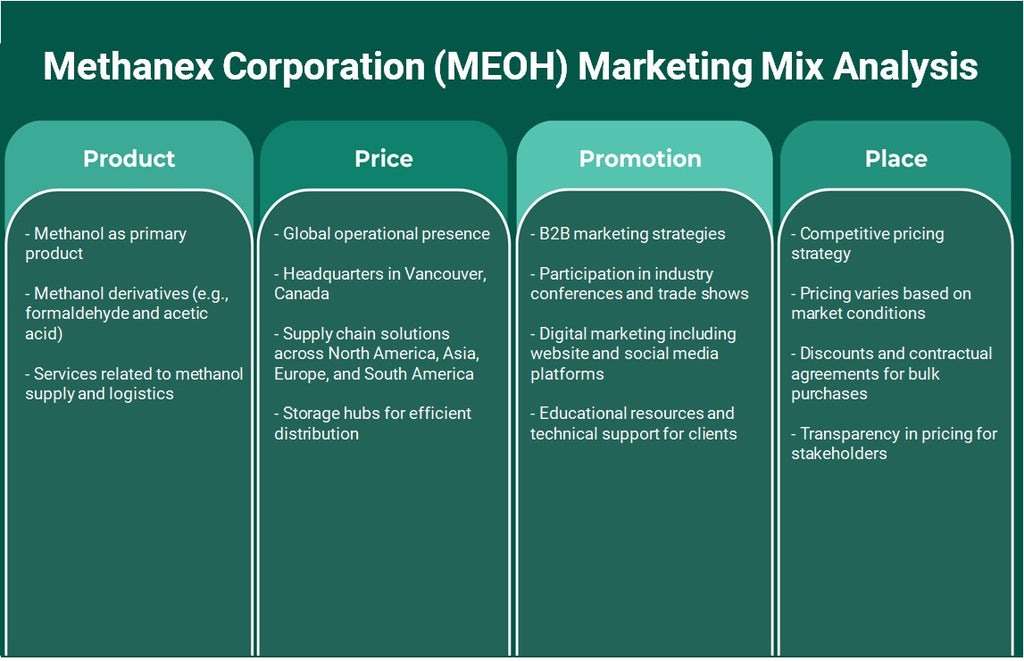 شركة ميثانيكس (MEOH): تحليل المزيج التسويقي