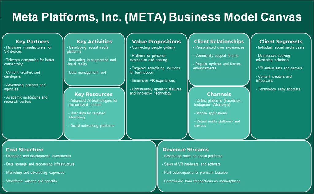 Meta plataformas, Inc. (Meta): Canvas de modelo de negócios