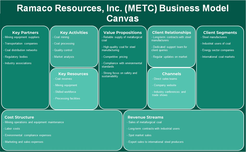 Ramaco Resources, Inc. (METC): Canvas de modelo de negócios