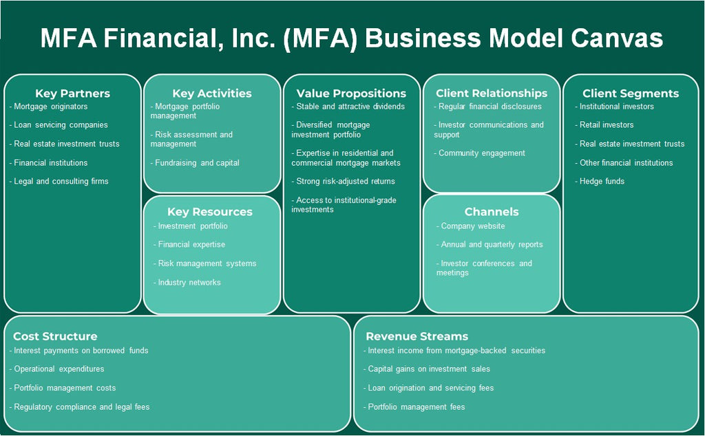 MFA Financial, Inc. (MFA): Canvas de modelo de negócios