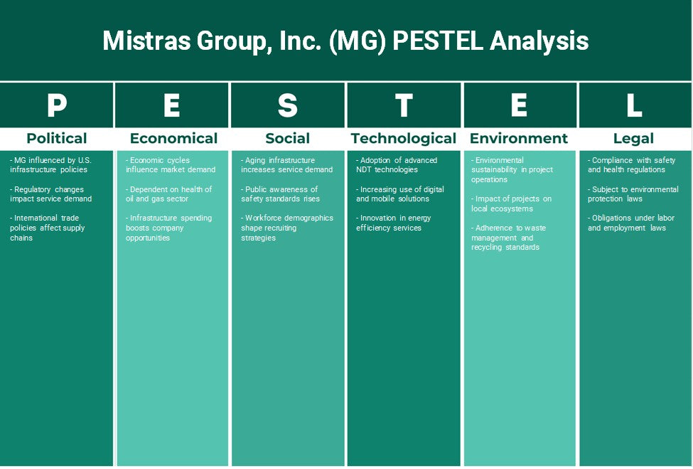 Mistras Group, Inc. (MG): Analyse des pestel