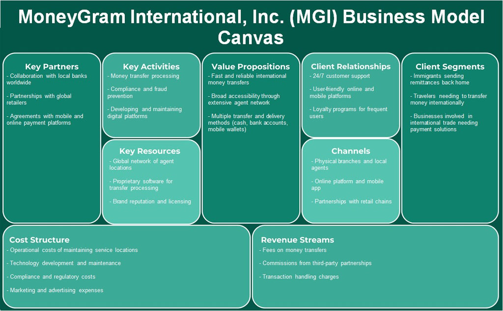 Moneygram International, Inc. (MGI): Canvas du modèle d'entreprise