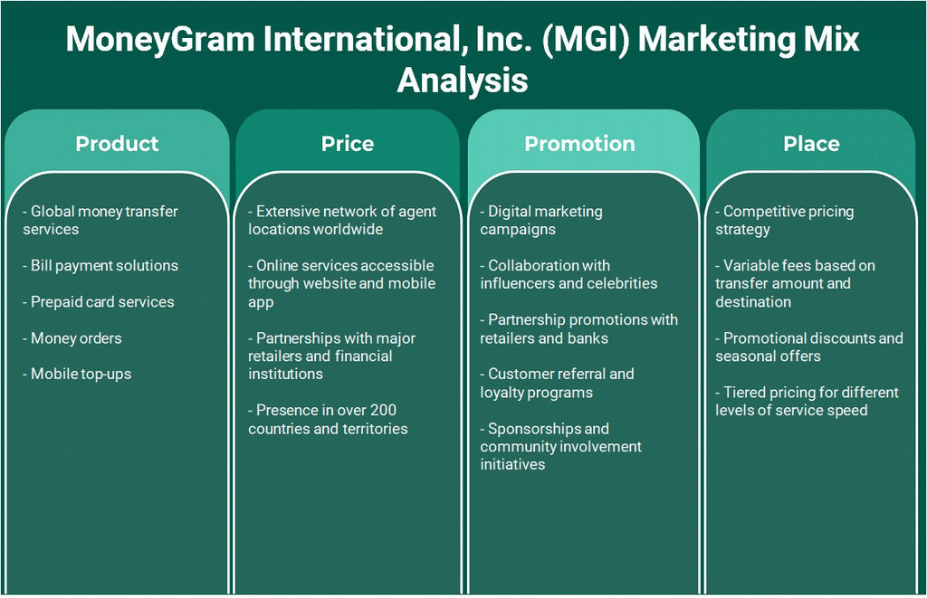 شركة MoneyGram International, Inc. (MGI): تحليل المزيج التسويقي