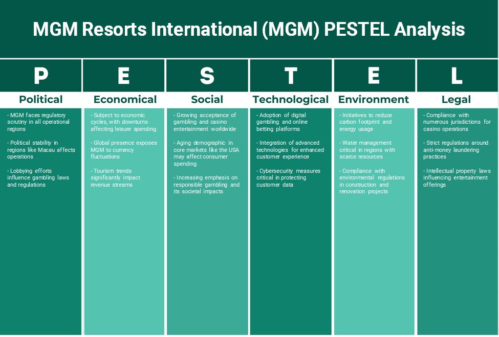 MGM Resorts International (MGM): تحليل PESTEL
