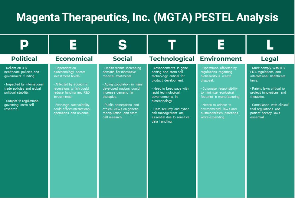 Magenta Therapeutics, Inc. (MGTA): Analyse des pestel