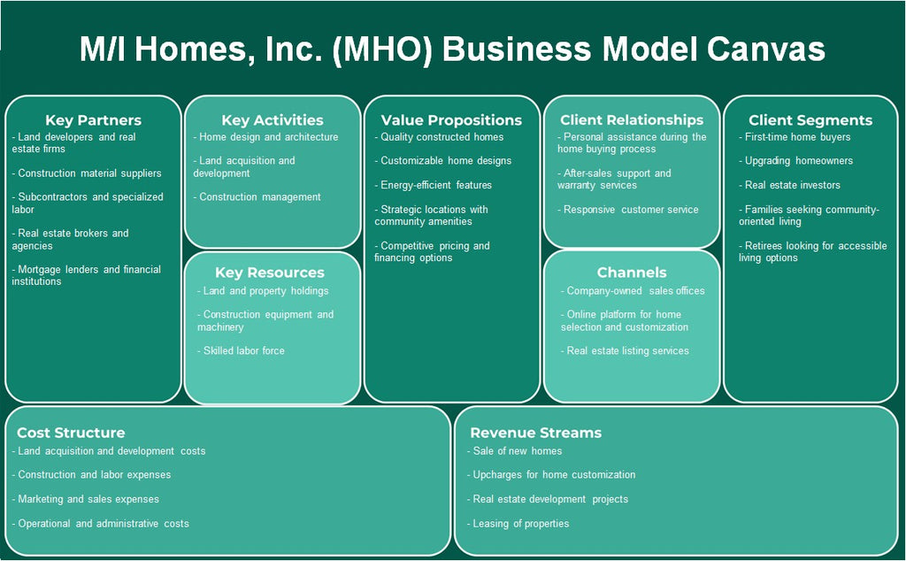 M/I Homes, Inc. (MHO): نموذج الأعمال التجارية