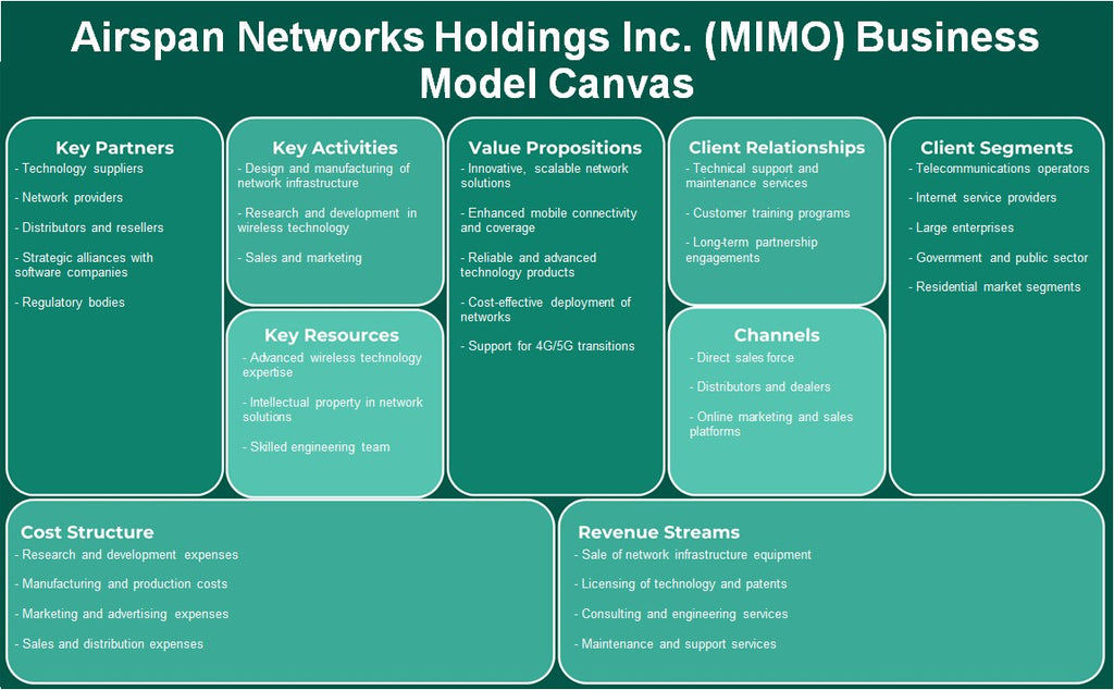 AirSpan Networks Holdings Inc. (MIMO): Canvas de modelo de negocio