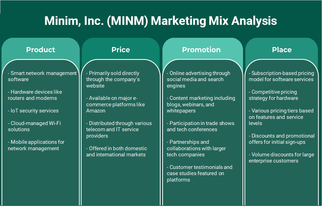 Minim, Inc. (MINM): Análisis de marketing Mix