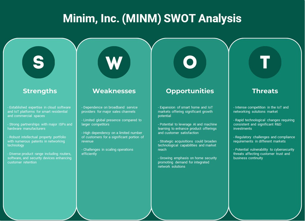 Minim, Inc. (MINM): análisis FODA