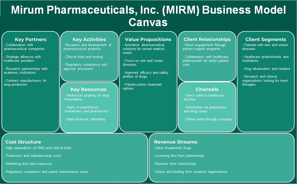 Mirum Pharmaceuticals, Inc. (MIRM): Modelo de negocios Canvas