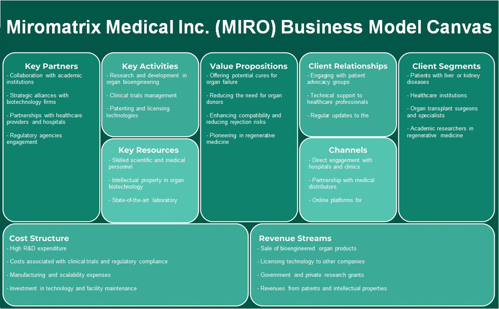 Miromatrix Medical Inc. (MIRO): Canvas de modelo de negócios