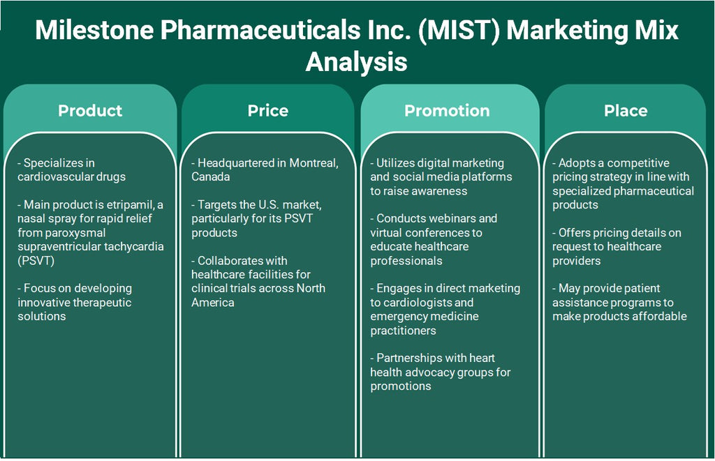 Milestone Pharmaceuticals Inc. (Mist): Analyse du mix marketing