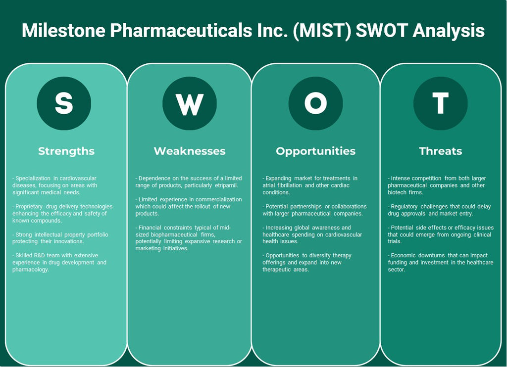 Milestone Pharmaceuticals Inc. (Mist): Análisis FODA