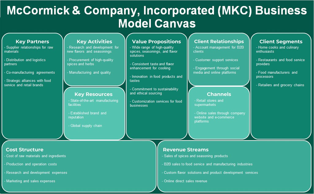 McCormick & Company, Incorporated (MKC): Canvas de modelo de negocio