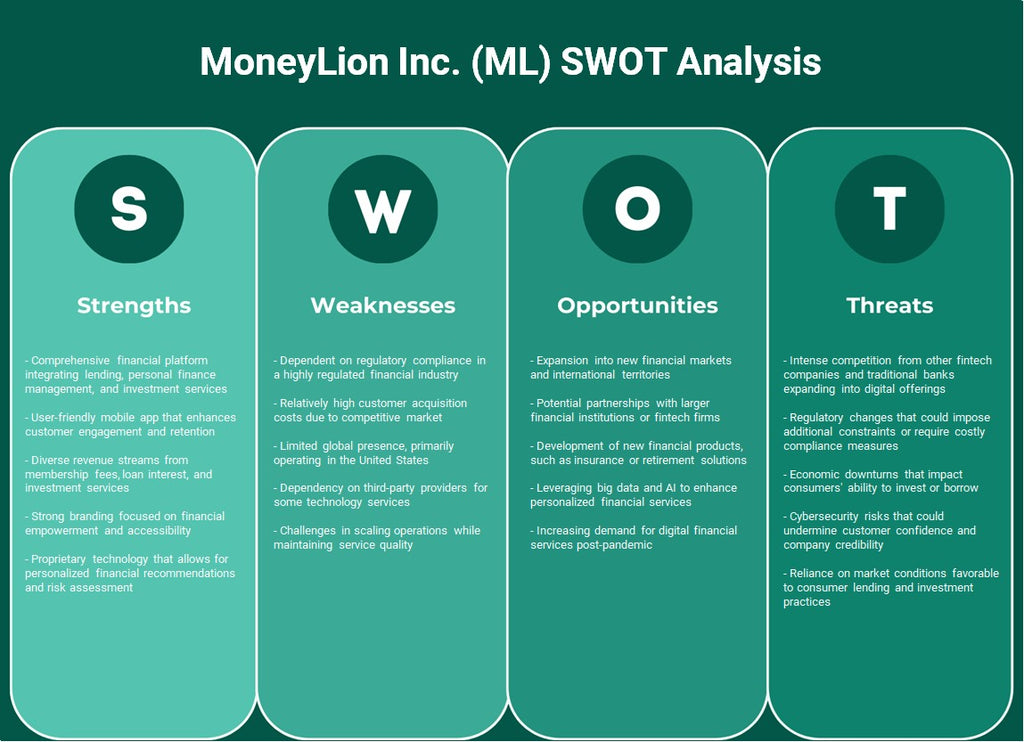 Moneylion Inc. (ML): analyse SWOT