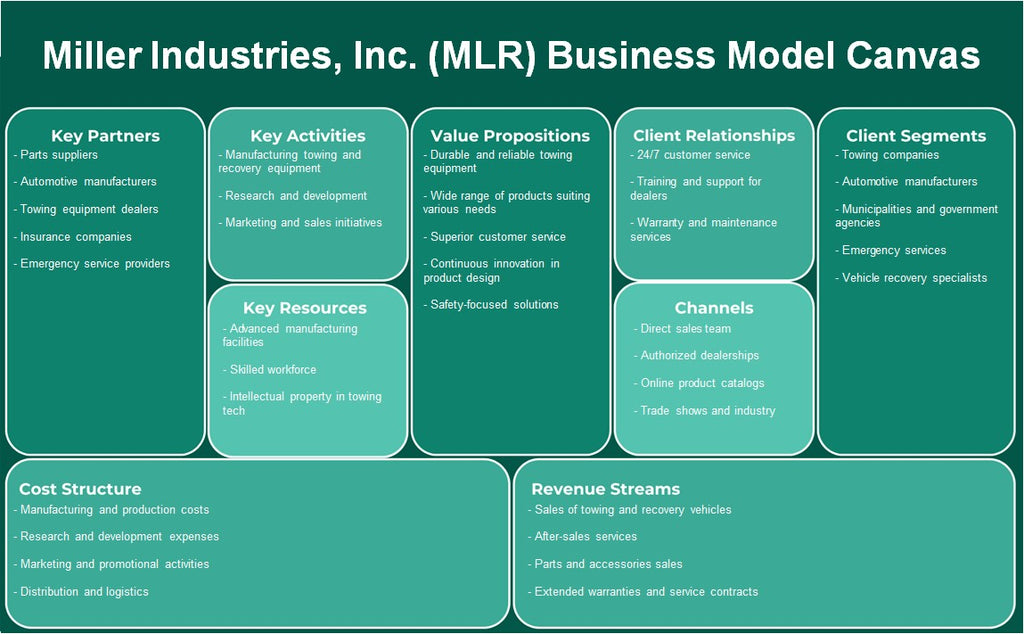 Miller Industries, Inc. (MLR): Canvas du modèle d'entreprise