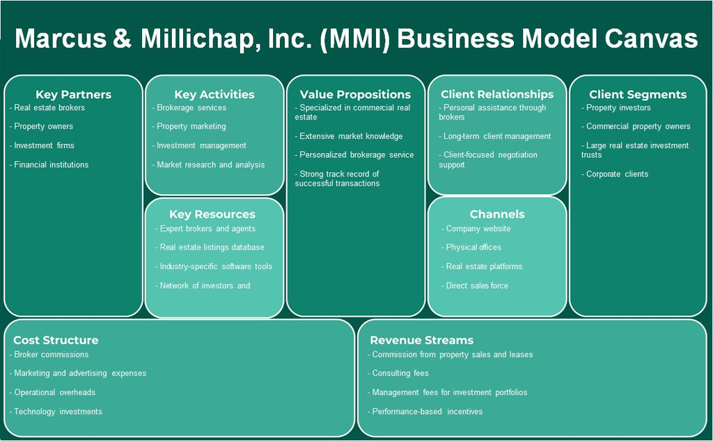 شركة ماركوس آند ميليشاب (MMI): نموذج الأعمال التجارية