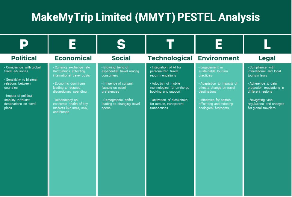 Makemytrip Limited (MMYT): Análise de Pestel