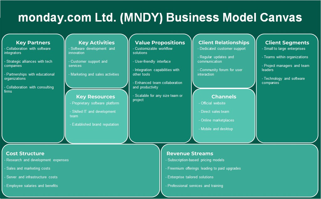 Monday.com Ltd. (MNDY): Modelo de negocios Canvas