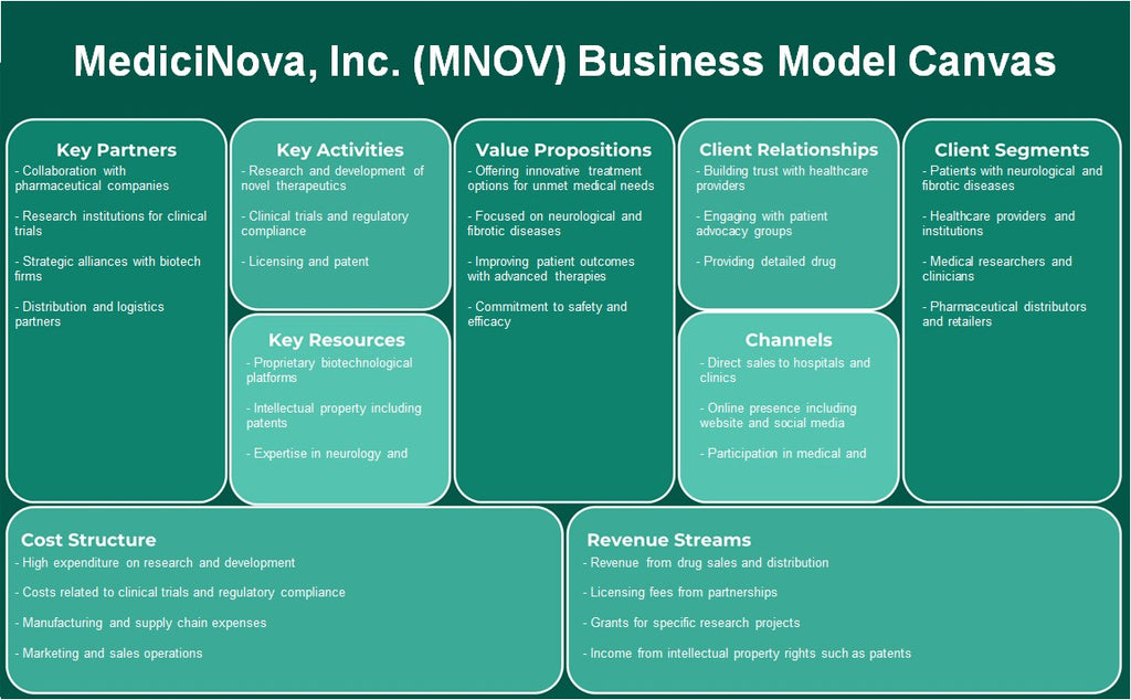 Medicinova, Inc. (MNOV): Canvas du modèle d'entreprise