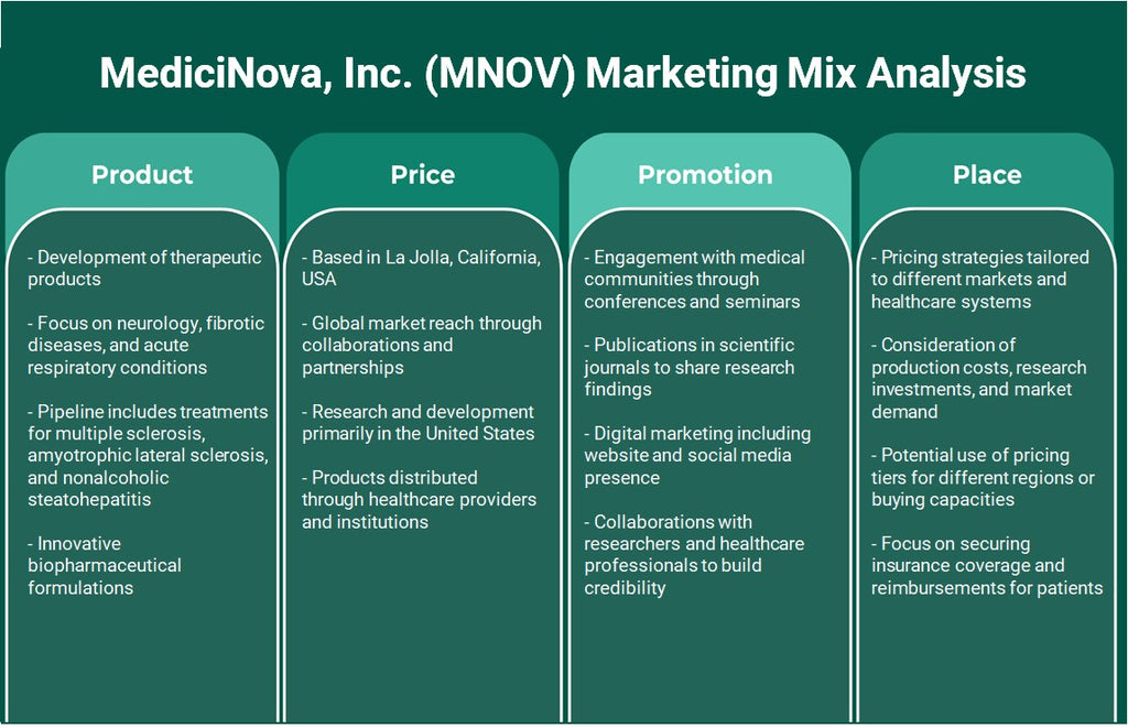 Medicinova, Inc. (MNOV): análise de mix de marketing