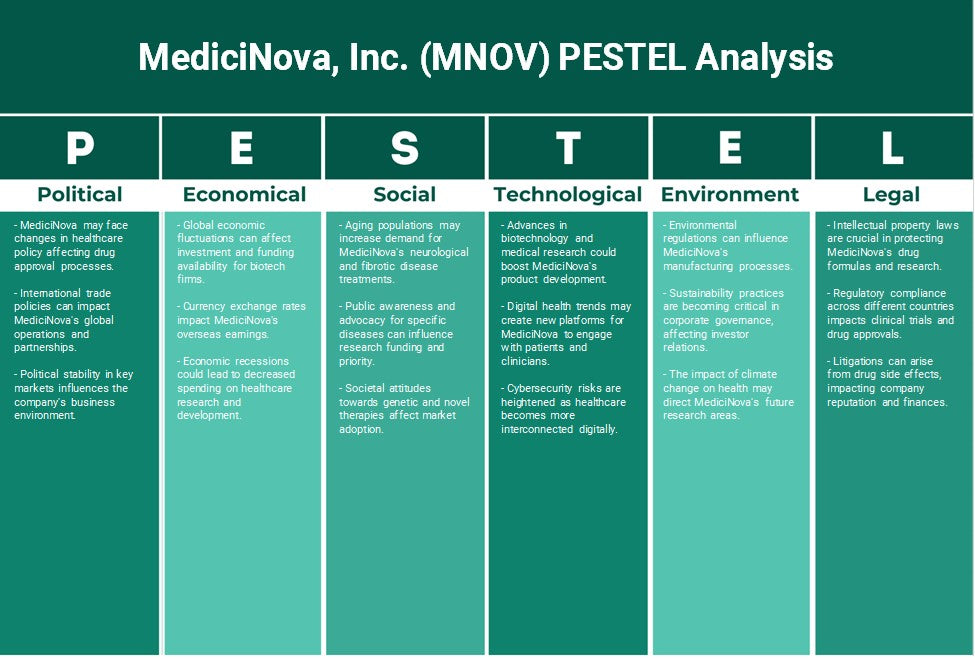 Medicinova, Inc. (MNOV): Analyse des pestel