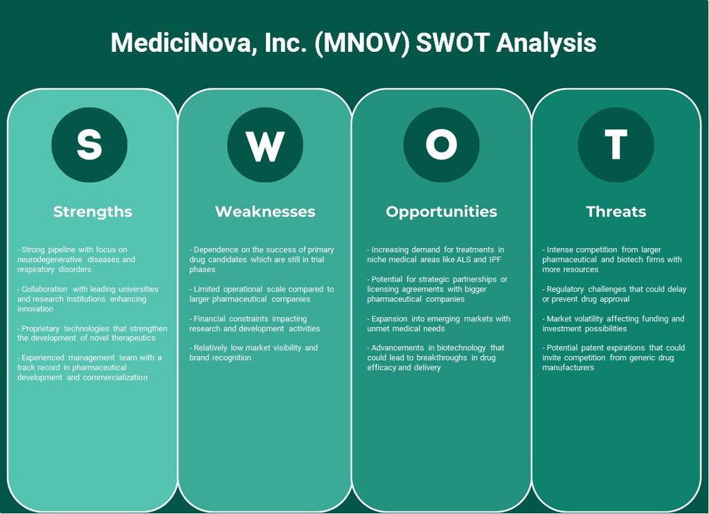 Medicinova, Inc. (MNOV): Análise SWOT