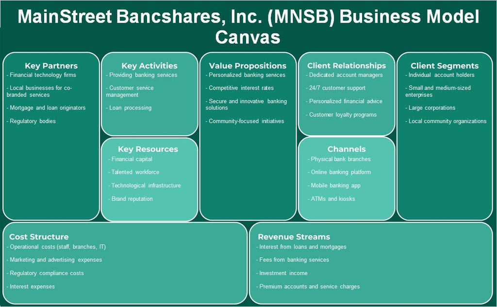 Mainstreet Bancshares, Inc. (MNSB): Canvas de modelo de negócios