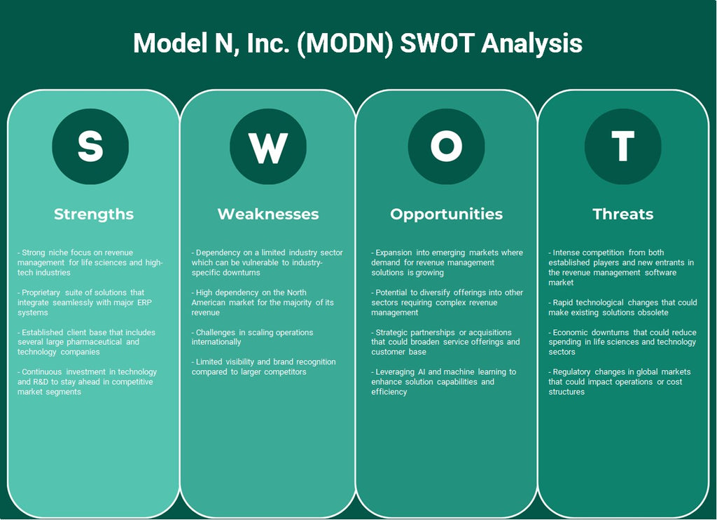 Model N, Inc. (MODN): تحليل SWOT